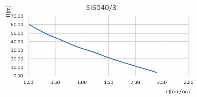 Pompa submersibila WASSERKONIG SI6040/3 900 W debit 40 l/min refulare 60 m | Travandi.ro