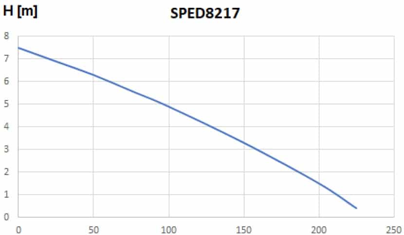 Pompa submersibila WASSERKONIG SPED8217 800 W debit 217 l/min refulare 7,5 m 18 Pompa submersibila WASSERKONIG SPED8217 800 W debit 217 l/min refulare 7,5 m | Travandi.ro
