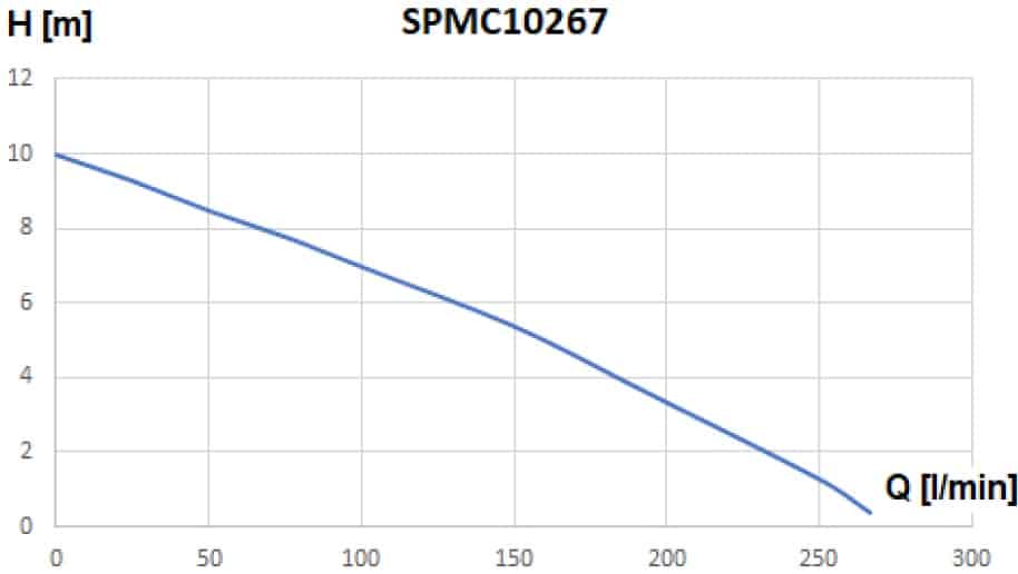 Pompa submersibila WASSERKONIG SPMC10267 1000 W debit 267 l/min refulare 10 m 16 Pompa submersibila WASSERKONIG SPMC10267 1000 W debit 267 l/min refulare 10 m | Travandi.ro