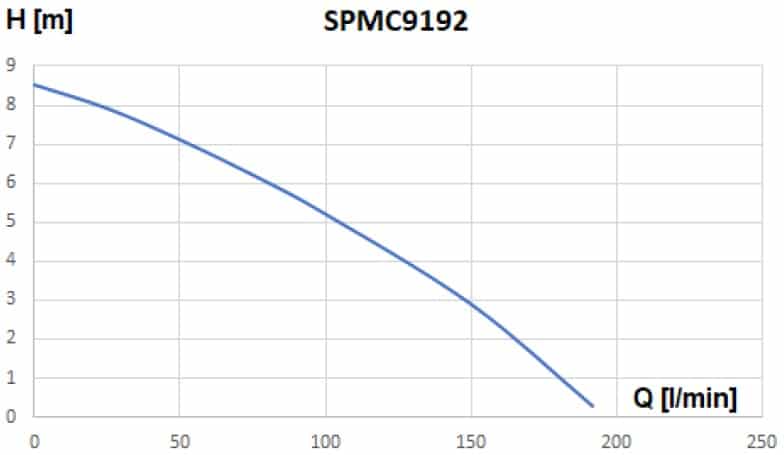 Pompa submersibila WASSERKONIG SPMC9192 600 W debit 192 l/min refulare 8,5 m 16 Pompa submersibila WASSERKONIG SPMC9192 600 W debit 192 l/min refulare 8,5 m | Travandi.ro