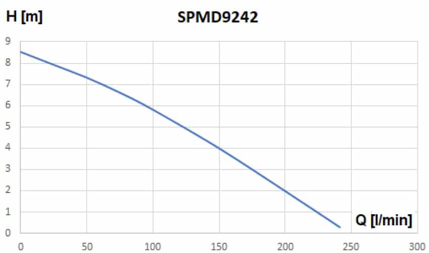 Pompa submersibila WASSERKONIG SPMD9242 950 W debit 242 l/min refulare 8,5 m 16 Pompa submersibila WASSERKONIG SPMD9242 950 W debit 242 l/min refulare 8,5 m | Travandi.ro