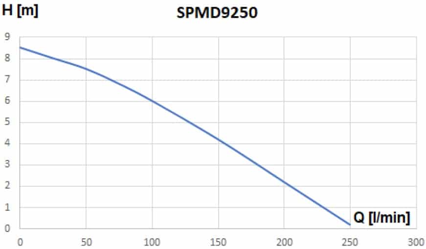 Pompa submersibila WASSERKONIG SPMD9250 950 W debit 250 l/min refulare 8,5 m plastic | Travandi.ro