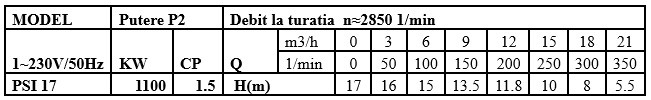 Pompa submersibila WASSERKONIG PSI17 1700 W debit 350 l/min refulare 17 m | Travandi.ro