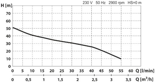 Hidrofor WASSERKONIG inox 1000 W 50 l 3300 l/h inaltime refulare 51 m adancime absorbtie 8 m 6 bar 20.6 Kg | Travandi.ro