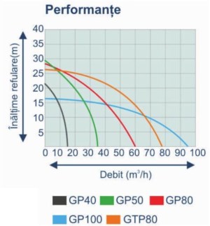 Motopompa Stager GHP50, 2”, benzina, apa curata, inalta presiune