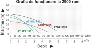 Hidrofor TAIFU ATDP370A fonta 750 W 24 l 4800 l/h inaltime refulare 25 m adancime absorbtie 25 m 14 Kg