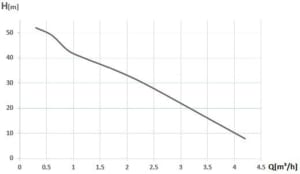 Hidrofor WASSERKONIG inox 1300 W 24 l 4200 l/h inaltime refulare 54 m adancime absorbtie 9 m 6 bar 19.6 Kg