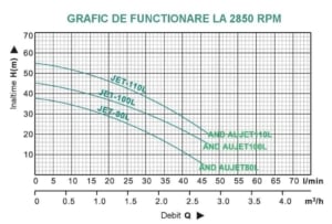 Hidrofor ProGARDEN AUJET100L / 50L fonta 750 W 50 l 3000 l/h inaltime refulare 45 m adancime absorbtie 9 m 4 bar 23 Kg