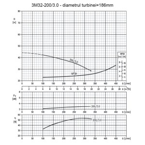 Pompa centrifugala monoetajata din inox Ebara 3M32-200/3.0, putere 3 kW, debit maxim 20mc/ora, inaltime refulare maxima 42m | Travandi.ro