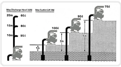 Motopompa ape curate KOSHIN SEH-25L-BAA motor Honda GX25 Ø 25 mm debit 6.9 mc/h 3 Motopompa ape curate KOSHIN SEH-25L-BAA motor Honda GX25 Ø 25 mm debit 6.9 mc/h - Image 3