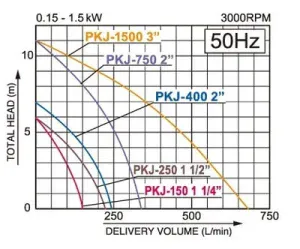 Pompa submersibila Vortex KOSHIN PKJ-400-BAB 600 W debit 245 l/min refulare 7 m | Travandi.ro