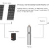 Progarden Pachet Aqua SOLAR 4053 pompa submersibila, 3", solar, 3000W/300V, MPPT, 660L/min, 45m, multietajata apa curata + 14 x SP460M-72H Panou fotovoltaic