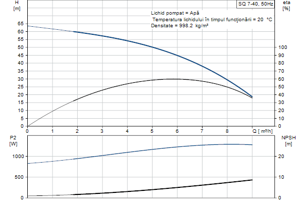 Pompa submersibila multietajata pentru ape curate Grundfos SQ 7-40, 96510220, 3", 2.32 kW, 230 V, inaltime max. refulare 38 m, debit 7 mc/h 2 Curba performante Grundfos SQ 7-40