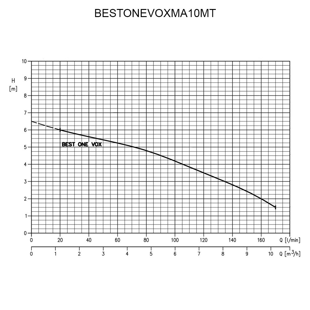 Pompa submersibila EBARA BESTONEVOXMA10MT 250 W 170 l/min inaltime refulare 6.5 m inox