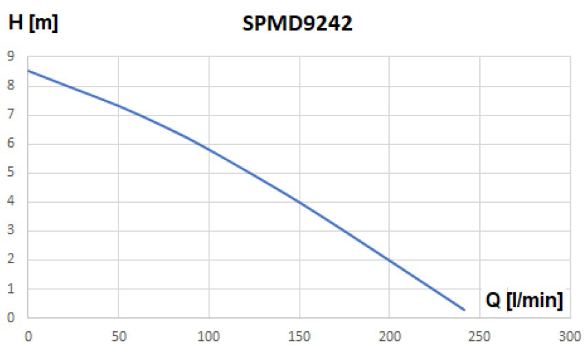 Pompa submersibila WASSERKONIG SPMD9242 950 W debit 242 l/min refulare 8,5 m 14 Pompa submersibila WASSERKONIG SPMD9242 950 W debit 242 l/min refulare 8,5 m | Travandi.ro
