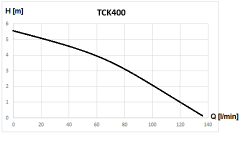 Pompa submersibila din plastic Technik TCK400, particule maxim 25 mm, putere 400 W, debit 8200 l/h, inaltime refulare 5.5 m 10 Pompa submersibila din plastic Technik TCK400, particule maxim 25 mm, putere 400 W, debit 8200 l/h, inaltime refulare 5.5 m | Travandi.ro