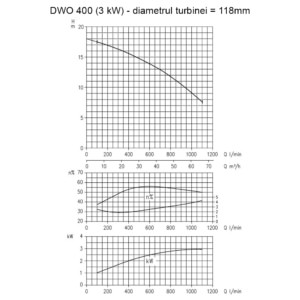 Pompa de suprafata DWO 400 Inox 4cp 66000 l/h inaltime refulare 18m adancime absorbtie 1.8bar 20Kg 9 Pompa de suprafata DWO 400 Inox 4cp 66000 l/h inaltime refulare 18m adancime absorbtie 1.8bar 20Kg | Travandi.ro