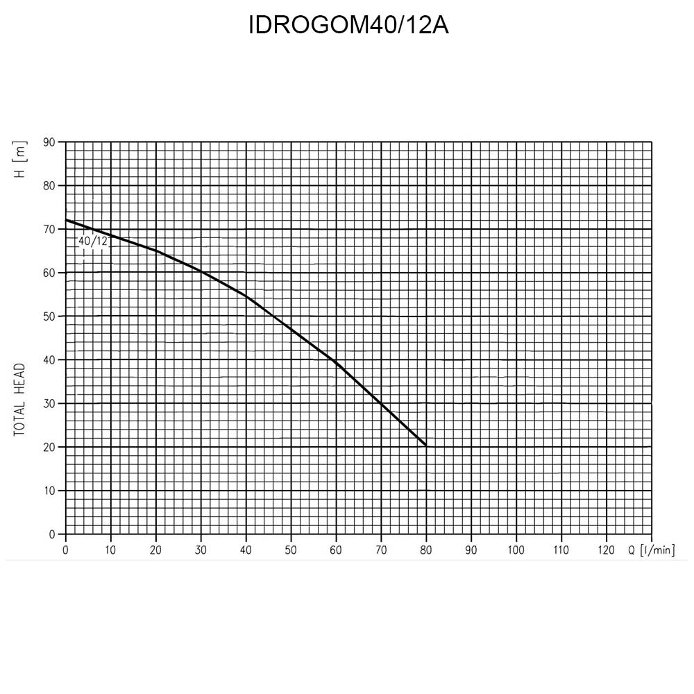 Pompa submersibila EBARA IDROGOM40/12A 900 W debit 80 l/min refulare 65 m 2 Pompa submersibila EBARA IDROGOM40/12A 900 W debit 80 l/min refulare 65 m - Image 2