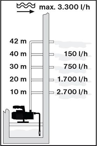 electropompa gradina 800W 3300L/h T.I.P. GPG 55/42-800-fonta aspirare 9m, refulare 42m 4.2bar (1")25mm 4 electropompa gradina 800W 3300L/h T.I.P. GPG 55/42-800-fonta aspirare 9m, refulare 42m 4.2bar (1")25mm - Image 4