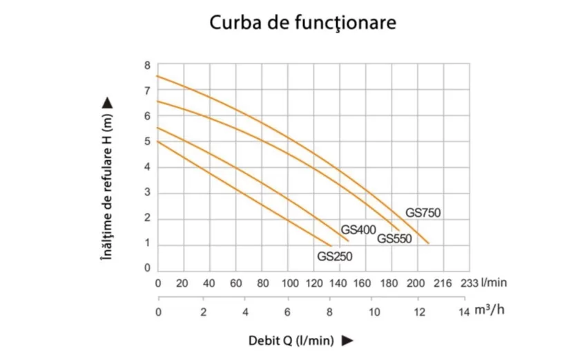 Pompă submersibilă ROTAKT GS750 pentru Apă Murdară, 1CP, Diametru racord 1.5″